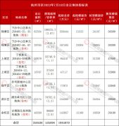 杭州7月土地供应来了 金沙湖、丁桥桃花湖、临平南融等核心宅地可关注